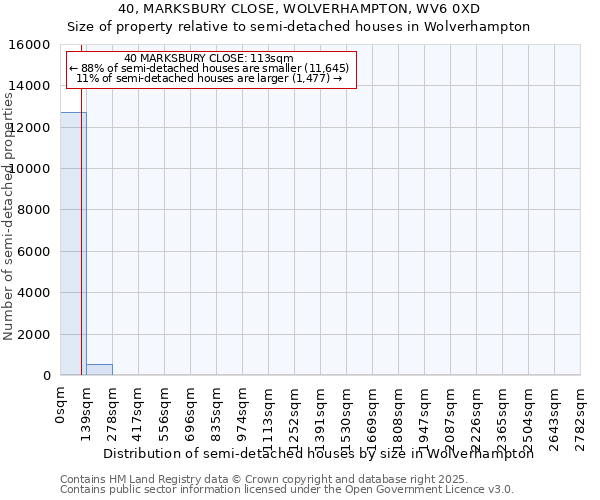 40, MARKSBURY CLOSE, WOLVERHAMPTON, WV6 0XD: Size of property relative to semi-detached houses houses in Wolverhampton