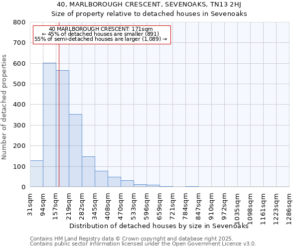 40, MARLBOROUGH CRESCENT, SEVENOAKS, TN13 2HJ: Size of property relative to detached houses houses in Sevenoaks