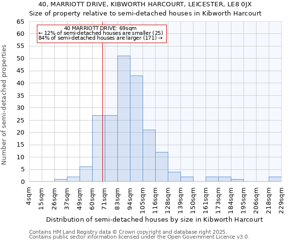 40, MARRIOTT DRIVE, KIBWORTH HARCOURT, LEICESTER, LE8 0JX: Size of property relative to semi-detached houses houses in Kibworth Harcourt