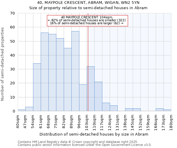 40, MAYPOLE CRESCENT, ABRAM, WIGAN, WN2 5YN: Size of property relative to detached houses in Abram