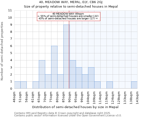40, MEADOW WAY, MEPAL, ELY, CB6 2GJ: Size of property relative to semi-detached houses houses in Mepal
