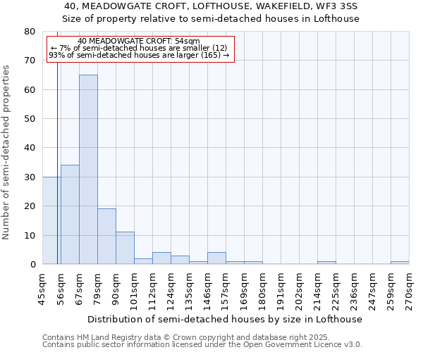 40, MEADOWGATE CROFT, LOFTHOUSE, WAKEFIELD, WF3 3SS: Size of property relative to semi-detached houses houses in Lofthouse