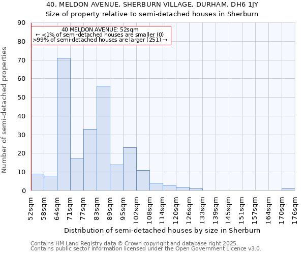 40, MELDON AVENUE, SHERBURN VILLAGE, DURHAM, DH6 1JY: Size of property relative to semi-detached houses houses in Sherburn