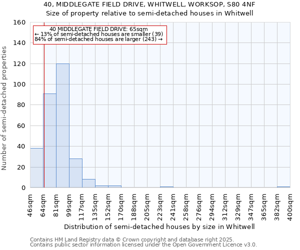 40, MIDDLEGATE FIELD DRIVE, WHITWELL, WORKSOP, S80 4NF: Size of property relative to semi-detached houses houses in Whitwell