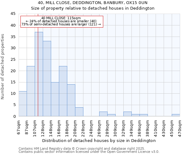 40, MILL CLOSE, DEDDINGTON, BANBURY, OX15 0UN: Size of property relative to detached houses houses in Deddington