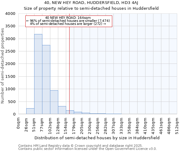 40, NEW HEY ROAD, HUDDERSFIELD, HD3 4AJ: Size of property relative to semi-detached houses houses in Huddersfield