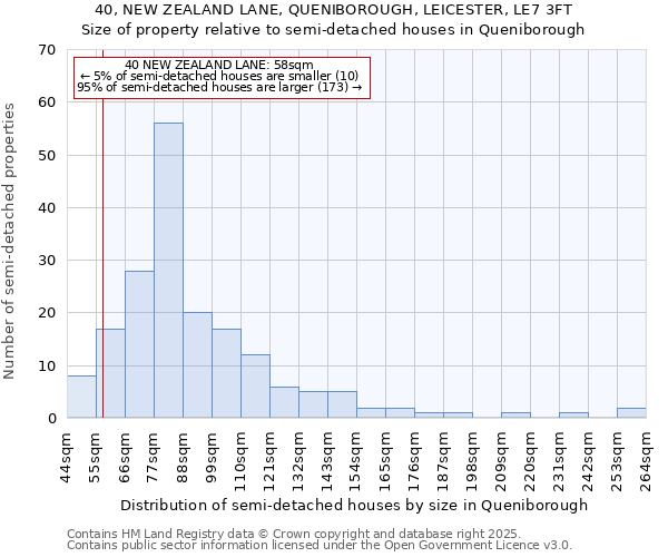40, NEW ZEALAND LANE, QUENIBOROUGH, LEICESTER, LE7 3FT: Size of property relative to semi-detached houses houses in Queniborough
