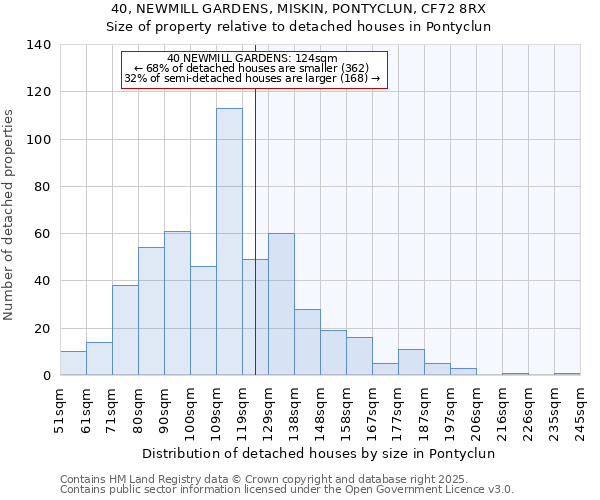 40, NEWMILL GARDENS, MISKIN, PONTYCLUN, CF72 8RX: Size of property relative to detached houses houses in Pontyclun