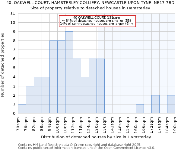 40, OAKWELL COURT, HAMSTERLEY COLLIERY, NEWCASTLE UPON TYNE, NE17 7BD: Size of property relative to detached houses in Hamsterley