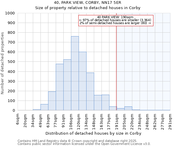 40, PARK VIEW, CORBY, NN17 5ER: Size of property relative to detached houses houses in Corby