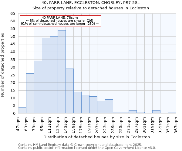 40, PARR LANE, ECCLESTON, CHORLEY, PR7 5SL: Size of property relative to detached houses houses in Eccleston