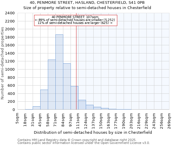 40, PENMORE STREET, HASLAND, CHESTERFIELD, S41 0PB: Size of property relative to detached houses in Chesterfield