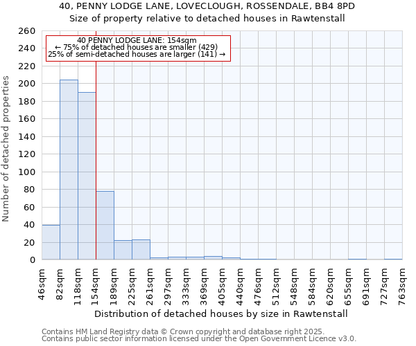 40, PENNY LODGE LANE, LOVECLOUGH, ROSSENDALE, BB4 8PD: Size of property relative to detached houses houses in Rawtenstall