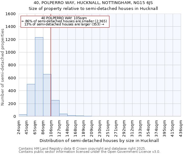 40, POLPERRO WAY, HUCKNALL, NOTTINGHAM, NG15 6JS: Size of property relative to semi-detached houses houses in Hucknall