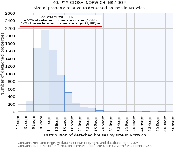 40, PYM CLOSE, NORWICH, NR7 0QP: Size of property relative to detached houses houses in Norwich