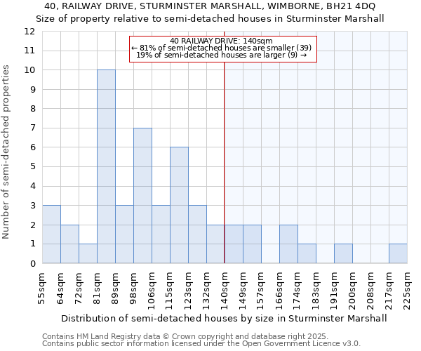 40, RAILWAY DRIVE, STURMINSTER MARSHALL, WIMBORNE, BH21 4DQ: Size of property relative to semi-detached houses houses in Sturminster Marshall