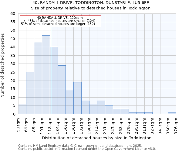 40, RANDALL DRIVE, TODDINGTON, DUNSTABLE, LU5 6FE: Size of property relative to detached houses houses in Toddington