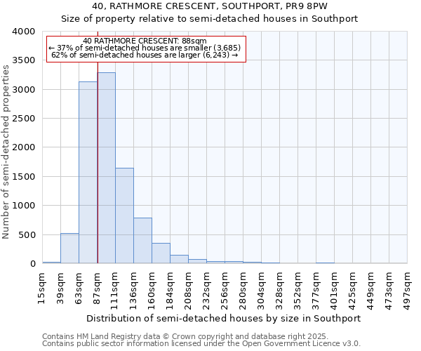40, RATHMORE CRESCENT, SOUTHPORT, PR9 8PW: Size of property relative to semi-detached houses houses in Southport