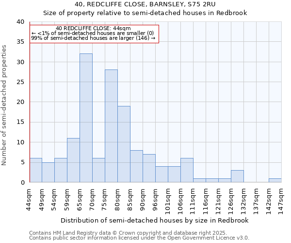 40, REDCLIFFE CLOSE, BARNSLEY, S75 2RU: Size of property relative to semi-detached houses houses in Redbrook