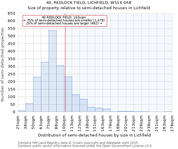 40, REDLOCK FIELD, LICHFIELD, WS14 0AB: Size of property relative to semi-detached houses houses in Lichfield