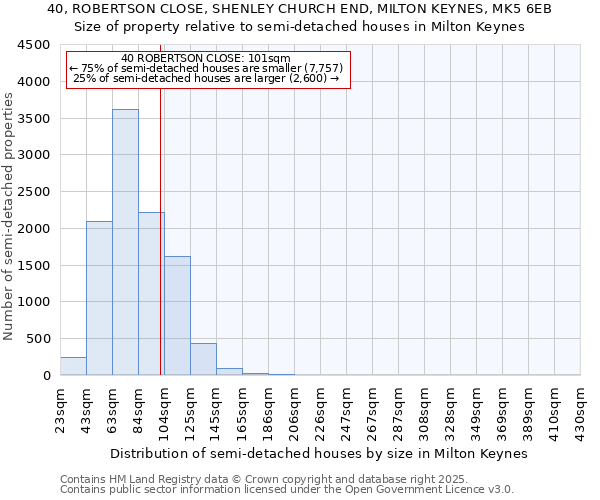 40, ROBERTSON CLOSE, SHENLEY CHURCH END, MILTON KEYNES, MK5 6EB: Size of property relative to detached houses in Milton Keynes