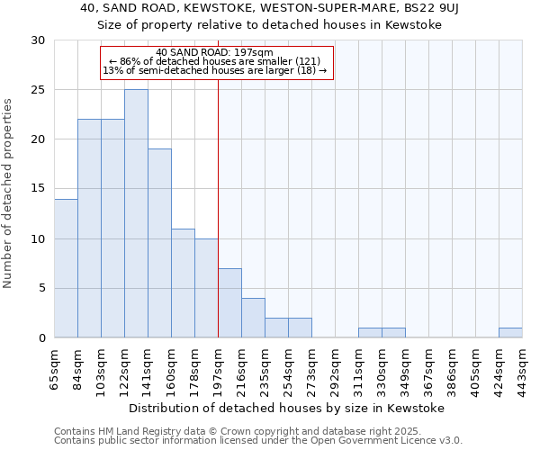 40, SAND ROAD, KEWSTOKE, WESTON-SUPER-MARE, BS22 9UJ: Size of property relative to detached houses houses in Kewstoke