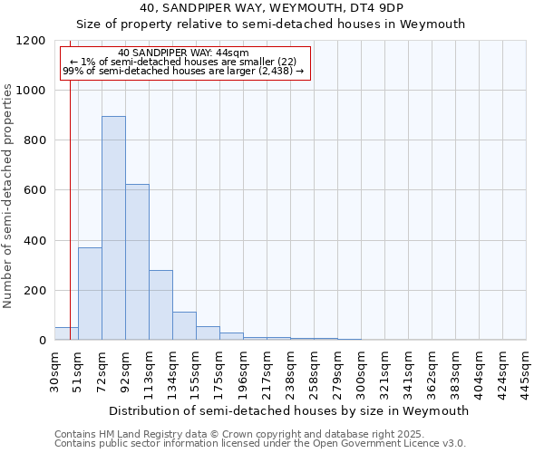 40, SANDPIPER WAY, WEYMOUTH, DT4 9DP: Size of property relative to semi-detached houses houses in Weymouth