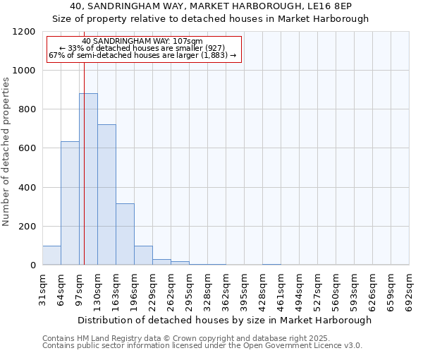 40, SANDRINGHAM WAY, MARKET HARBOROUGH, LE16 8EP: Size of property relative to detached houses houses in Market Harborough