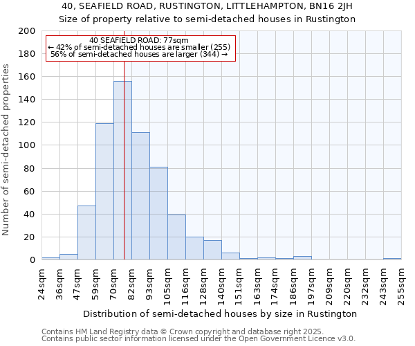 40, SEAFIELD ROAD, RUSTINGTON, LITTLEHAMPTON, BN16 2JH: Size of property relative to semi-detached houses houses in Rustington