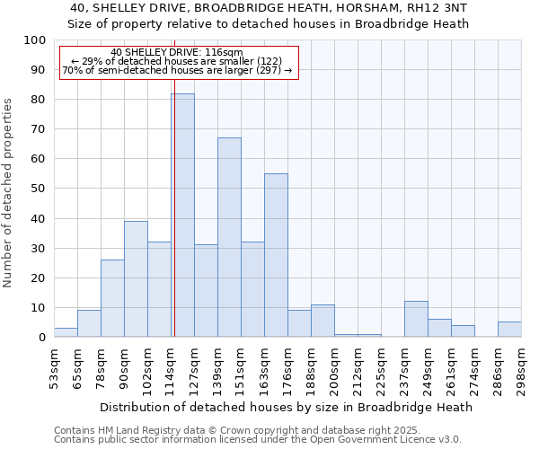 40, SHELLEY DRIVE, BROADBRIDGE HEATH, HORSHAM, RH12 3NT: Size of property relative to detached houses in Broadbridge Heath