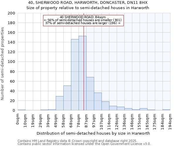 40, SHERWOOD ROAD, HARWORTH, DONCASTER, DN11 8HX: Size of property relative to semi-detached houses houses in Harworth