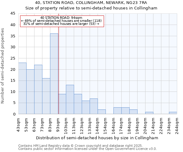 40, STATION ROAD, COLLINGHAM, NEWARK, NG23 7RA: Size of property relative to semi-detached houses houses in Collingham