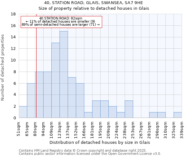 40, STATION ROAD, GLAIS, SWANSEA, SA7 9HE: Size of property relative to detached houses houses in Glais