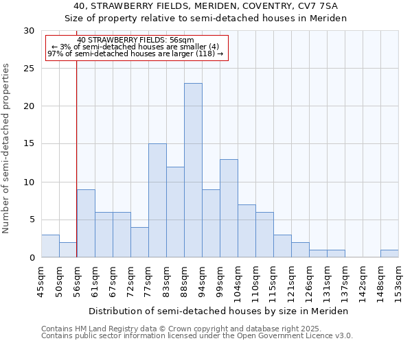 40, STRAWBERRY FIELDS, MERIDEN, COVENTRY, CV7 7SA: Size of property relative to semi-detached houses houses in Meriden