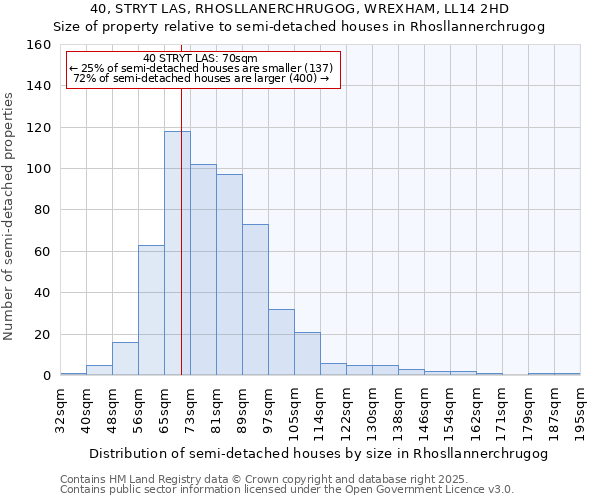 40, STRYT LAS, RHOSLLANERCHRUGOG, WREXHAM, LL14 2HD: Size of property relative to semi-detached houses houses in Rhosllannerchrugog