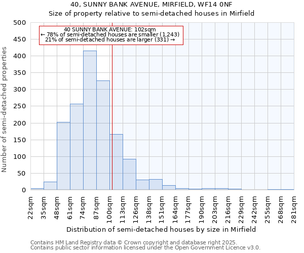 40, SUNNY BANK AVENUE, MIRFIELD, WF14 0NF: Size of property relative to semi-detached houses houses in Mirfield