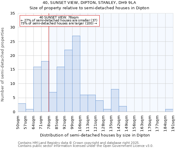 40, SUNSET VIEW, DIPTON, STANLEY, DH9 9LA: Size of property relative to semi-detached houses houses in Dipton