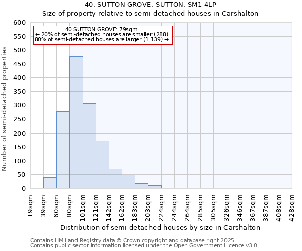 40, SUTTON GROVE, SUTTON, SM1 4LP: Size of property relative to semi-detached houses houses in Carshalton