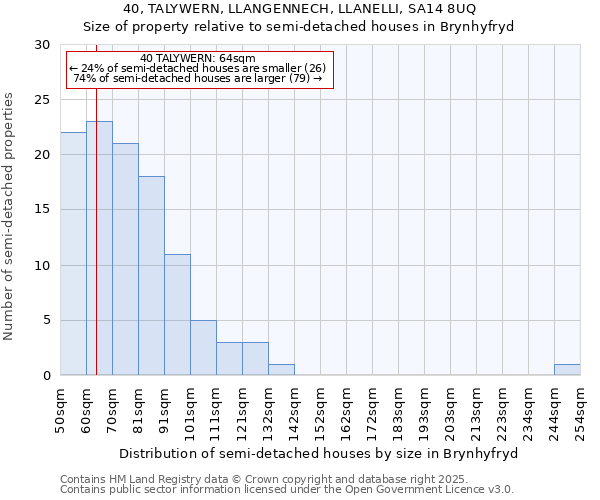 40, TALYWERN, LLANGENNECH, LLANELLI, SA14 8UQ: Size of property relative to detached houses in Brynhyfryd