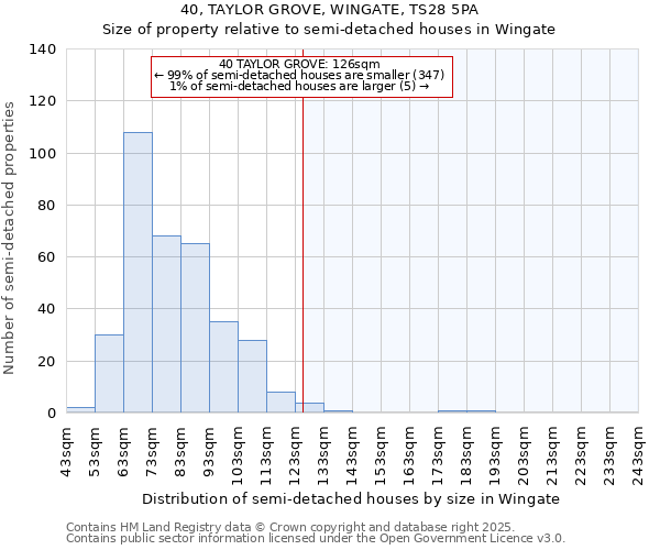 40, TAYLOR GROVE, WINGATE, TS28 5PA: Size of property relative to semi-detached houses houses in Wingate