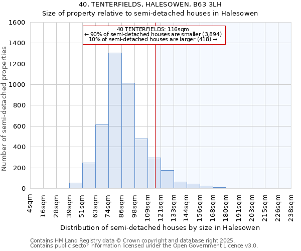 40, TENTERFIELDS, HALESOWEN, B63 3LH: Size of property relative to semi-detached houses houses in Halesowen