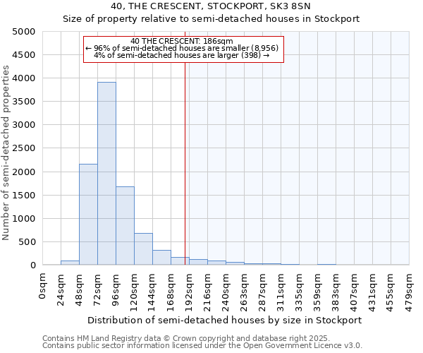 40, THE CRESCENT, STOCKPORT, SK3 8SN: Size of property relative to semi-detached houses houses in Stockport