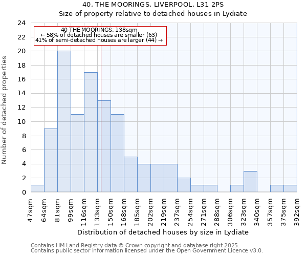 40, THE MOORINGS, LIVERPOOL, L31 2PS: Size of property relative to detached houses houses in Lydiate