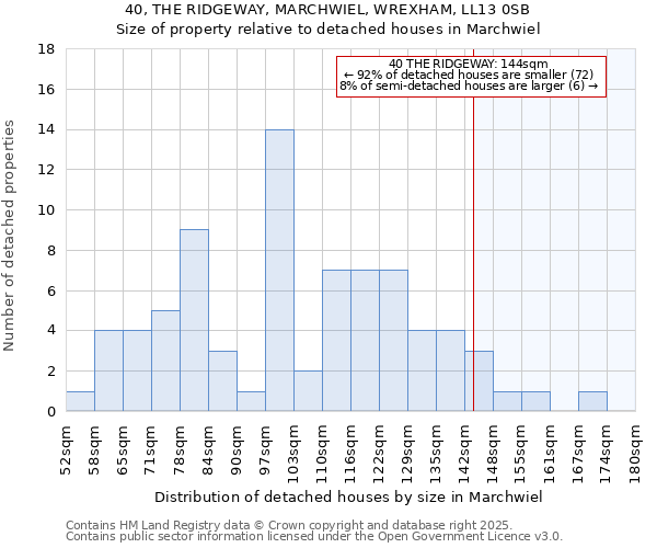 40, THE RIDGEWAY, MARCHWIEL, WREXHAM, LL13 0SB: Size of property relative to detached houses houses in Marchwiel