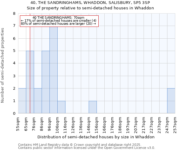 40, THE SANDRINGHAMS, WHADDON, SALISBURY, SP5 3SP: Size of property relative to semi-detached houses houses in Whaddon