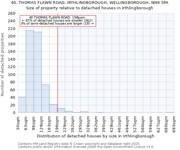 40, THOMAS FLAWN ROAD, IRTHLINGBOROUGH, WELLINGBOROUGH, NN9 5PA: Size of property relative to detached houses in Irthlingborough