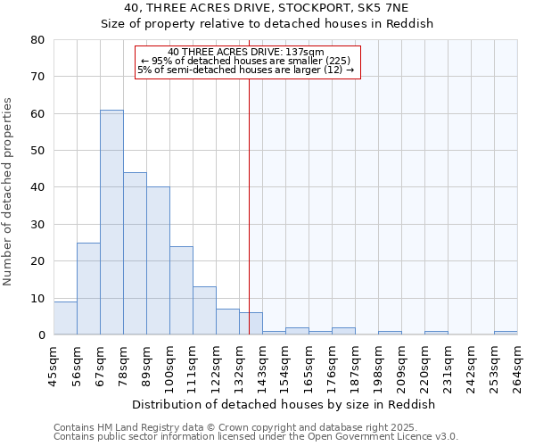 40, THREE ACRES DRIVE, STOCKPORT, SK5 7NE: Size of property relative to detached houses houses in Reddish