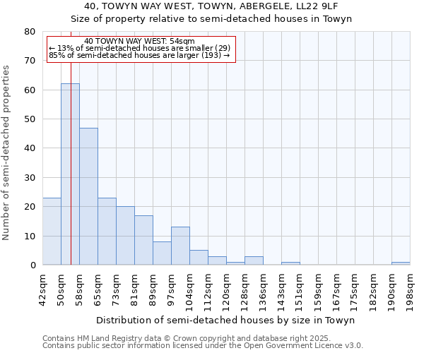 40, TOWYN WAY WEST, TOWYN, ABERGELE, LL22 9LF: Size of property relative to semi-detached houses houses in Towyn