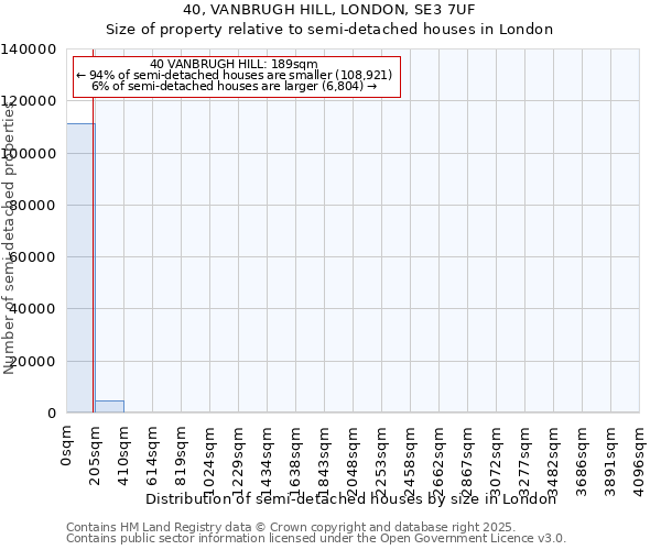40, VANBRUGH HILL, LONDON, SE3 7UF: Size of property relative to semi-detached houses houses in London