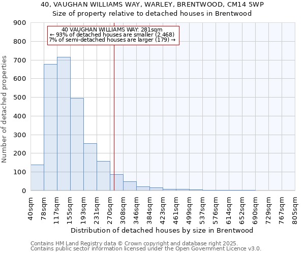 40, VAUGHAN WILLIAMS WAY, WARLEY, BRENTWOOD, CM14 5WP: Size of property relative to detached houses houses in Brentwood